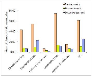 Compared to pre- and after-treatment about mean of plant-parasitic nematodes in treatment.