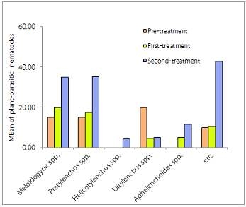 Compared to pre- and after-treatment about mean of plant-parasitic nematodes in untreatment.