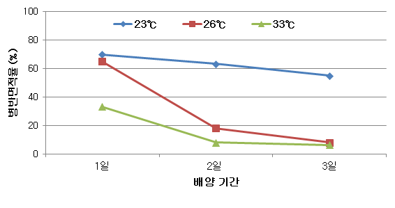 Control effect of cucumber powdery mildew by treatment with culture filtrate at different temperature and culture period of B. amyloliquefaciens M27 in LB media