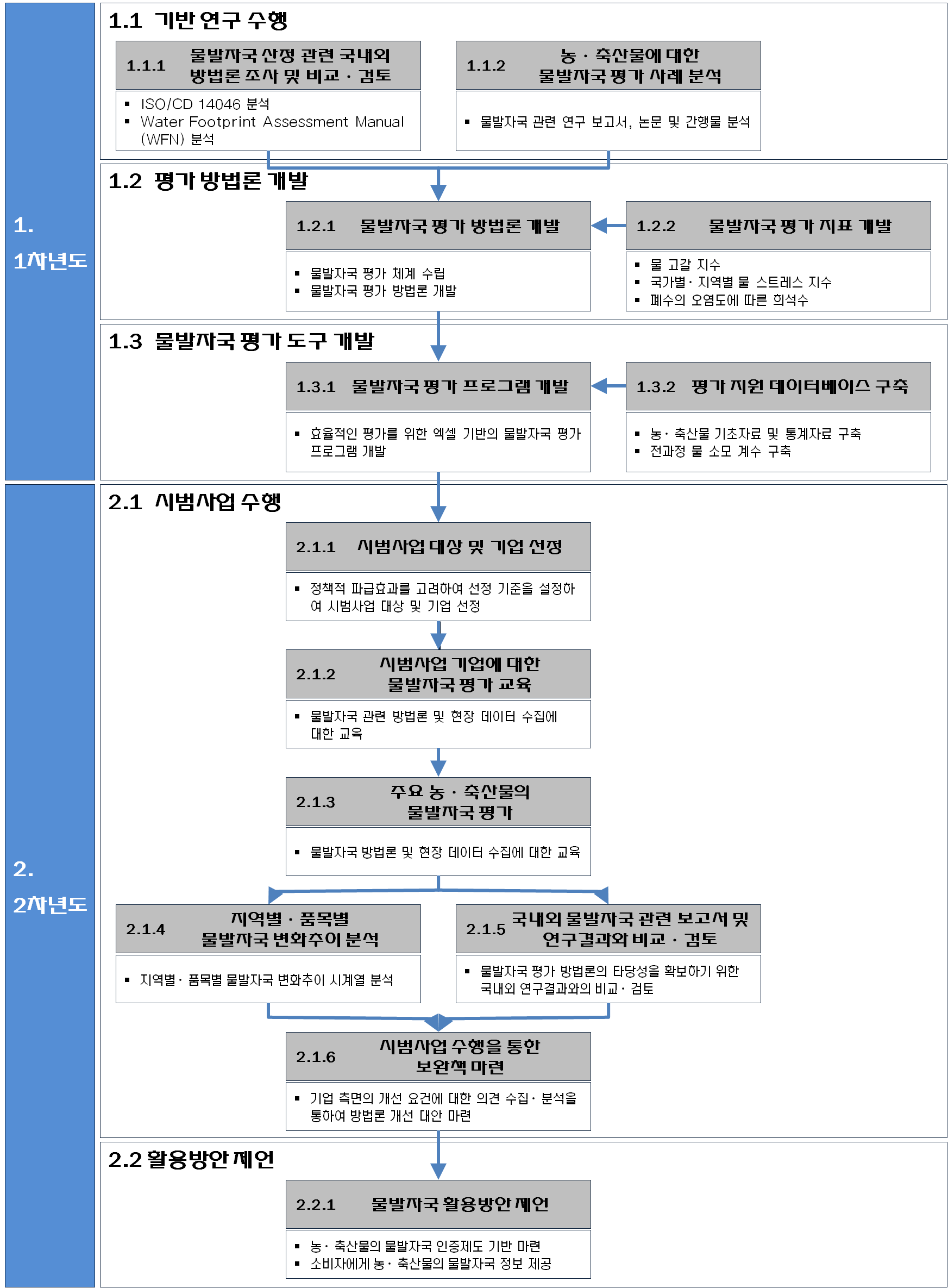 연차별 연구의 범위