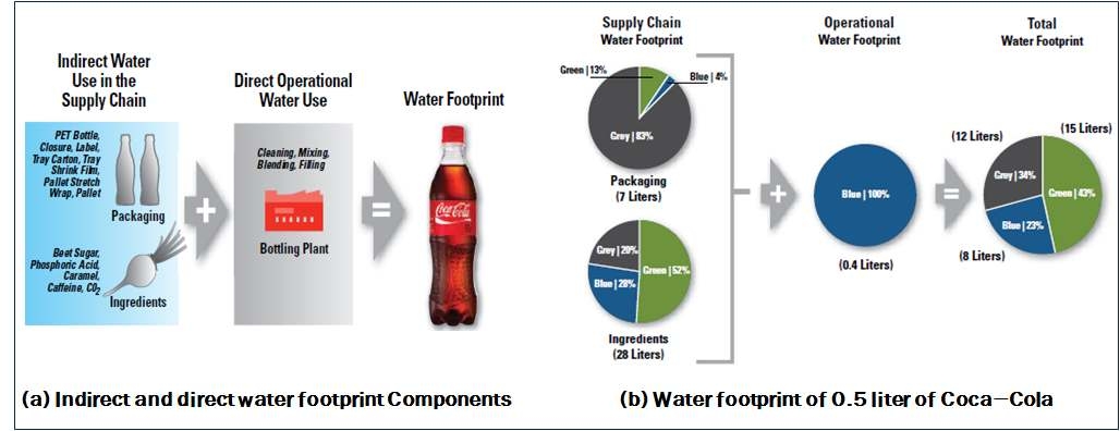 물발자국 평가 사례 (코카콜라)