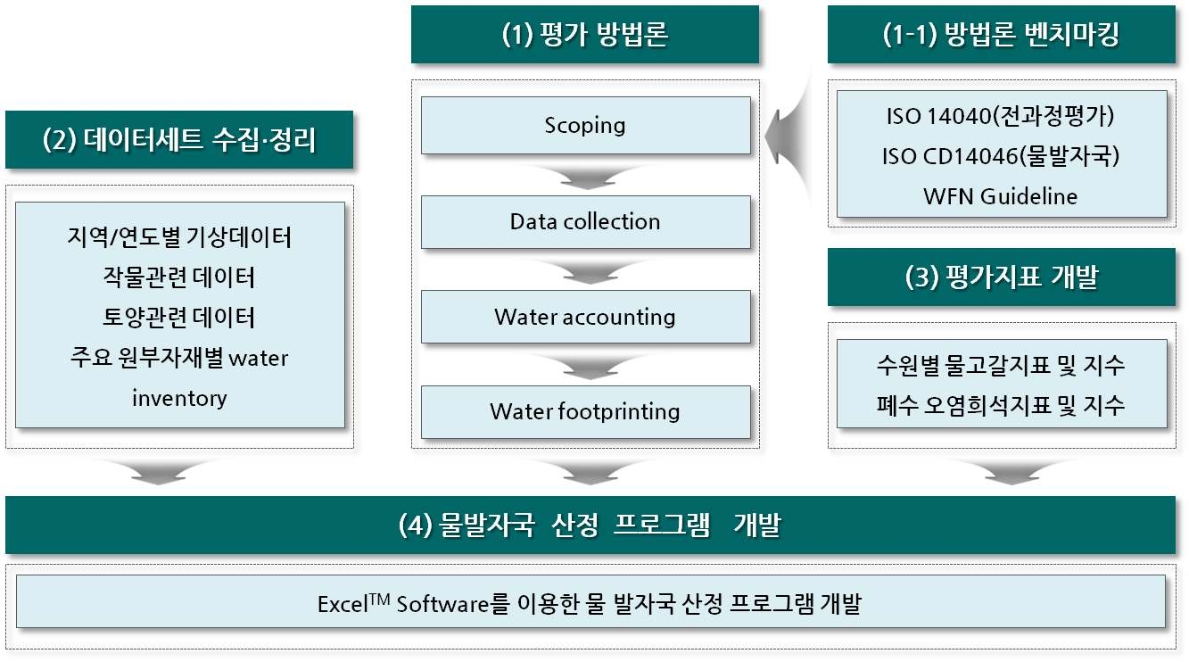 물발자국 산정을 위한 연구 기술체계도