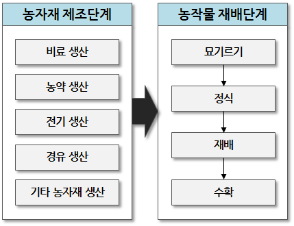 농산물의 시스템 경계