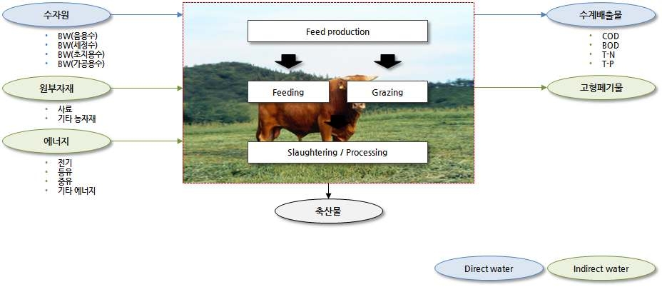 축산물의 데이터 수집에 대한 예시