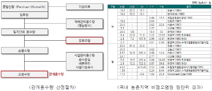 증발산량 및 필요수량 산정을 위한 절차 및 방법