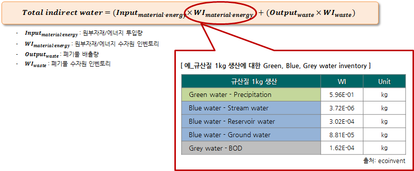 간접수 산정식 및 물 인벤토리 데이터의 예시