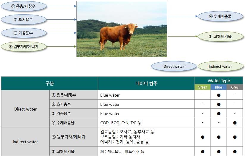 축산물의 데이터 계산에 대한 예시