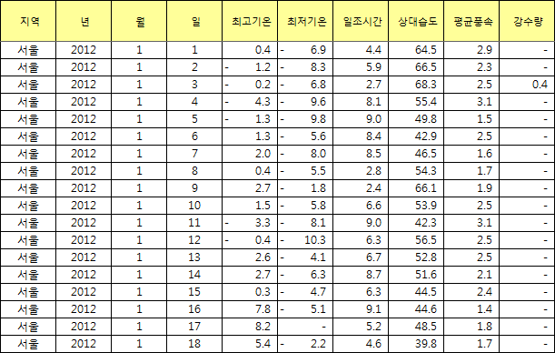 기상 데이터에 대한 화면