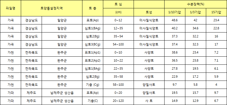 토양 데이터에 대한 화면