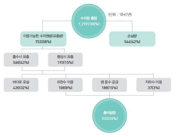 우리나라 수원별 연간 흐름량