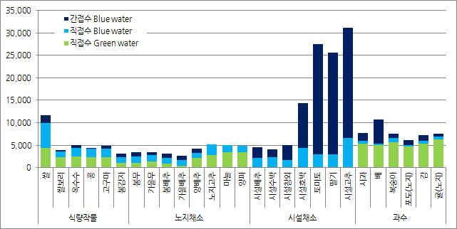 농산물의 재배면적당 물발자국 (2003~2012, 10년 평균), m3/ha