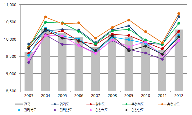 지역별 연도별 직접수 소비량 비교, m3/ha