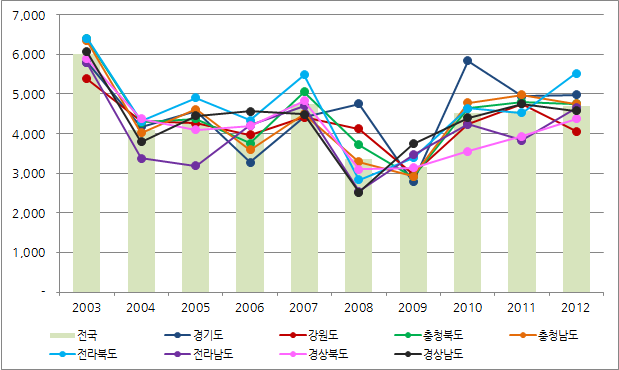 지역별 연도별 그린워터 소비량 비교, m3/ha