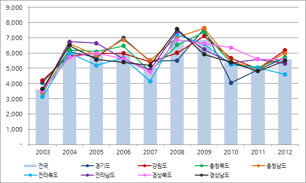 지역별 연도별 블루워터 소비량 비교, m3/ha