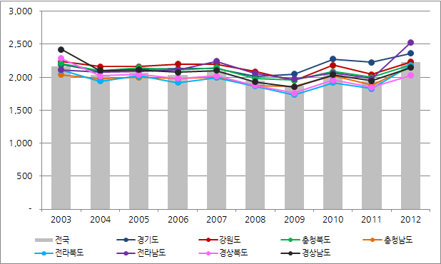 지역별 연도별 직접수 소비량 비교, m3/ton