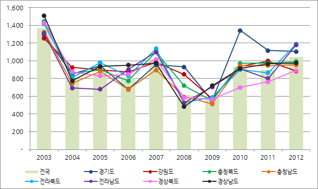 지역별 연도별 그린워터 소비량 비교, m3/ton