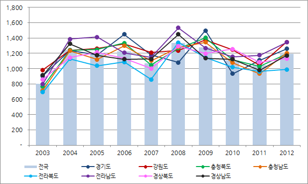 지역별 연도별 블루워터 소비량 비교, m3/ton