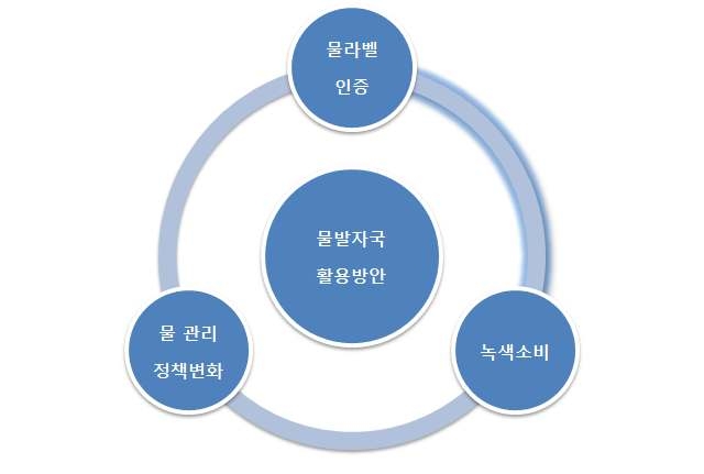 물발자국의 정책적 활용방안