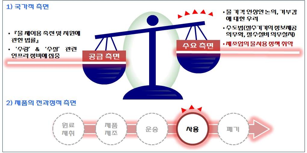 우리나라 수자원 정책 변화