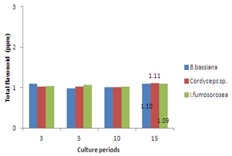 Comparison of Total flavonoid contents from culture medium.