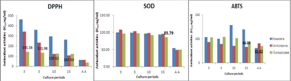 Comparison of antioxidant activities from culture medium.