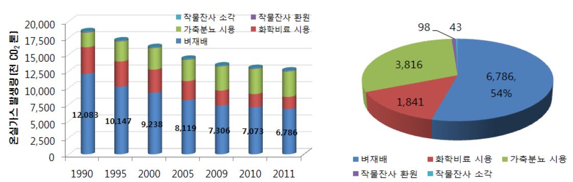 그림 1. 연차별 배출량 변화 및 2011년도 배출원별 비율