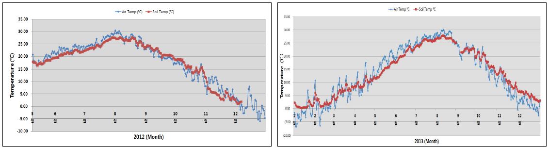 그림 7. 2012과 2013년 배 재배지 대기 온도 및 지온 변화