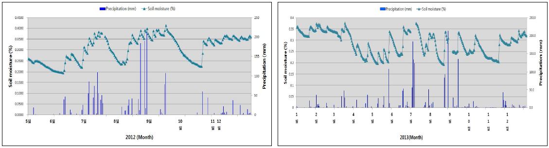 그림 8. 2012년과 2013년의 강수량 및 토양 수분 함량