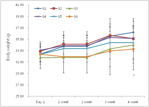 Changes of body weights in db/db mouse