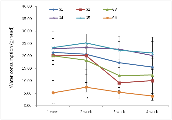 Changes of food consumption in db/db mouse