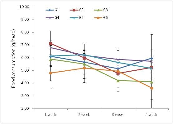 Changes of water consumption in db/db mouse