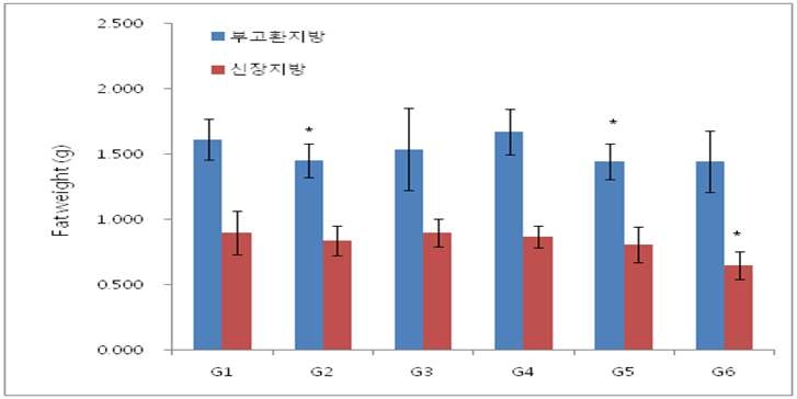 Effects of test article on fat weights