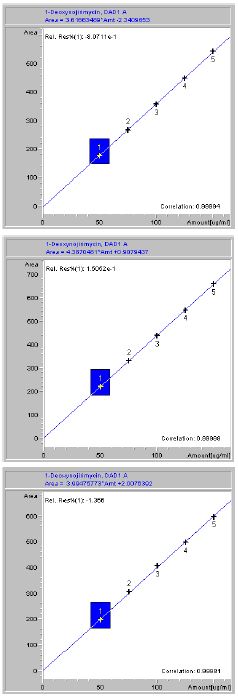 Calibration curves of 1-deoxynojirimycin