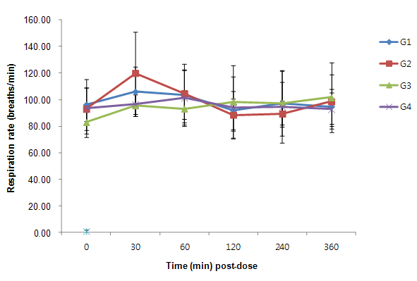 Respiration rate