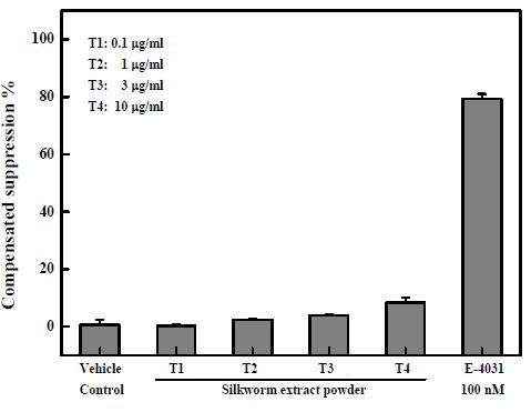 Effects of the vehicle control, Silkworm extract powder and E-4031 on cloned hERG channels expressed in Chinese Hamster Ovary (CHO) cells