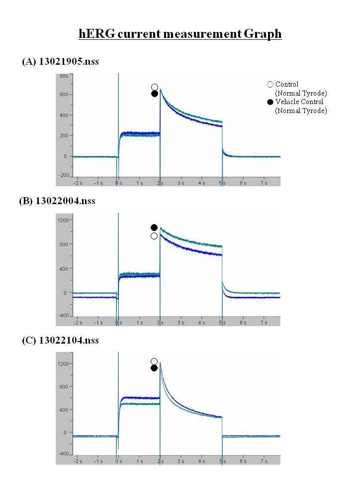 Effects of the vehicle control on hERG channel current