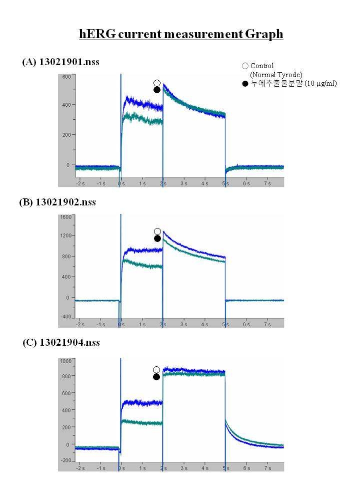 Effects of Silkworm extract powder at a Concentration of 10 ㎍/ml on hERG channel current