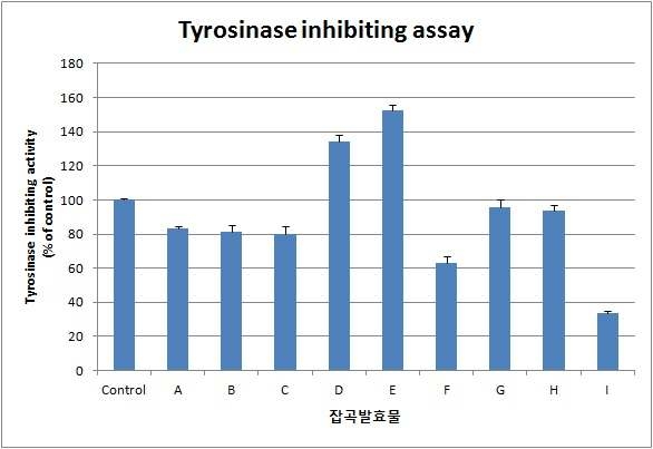 잡곡발효물의 Tyrosinase 억제 활성 측정결과.