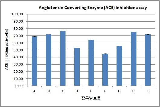 Angiotensin Converting Enzyme 억제 활성 측정결과