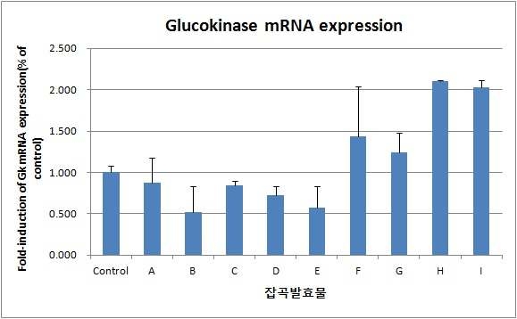 잡곡발효물의 Glucokinase mRNA 발현양