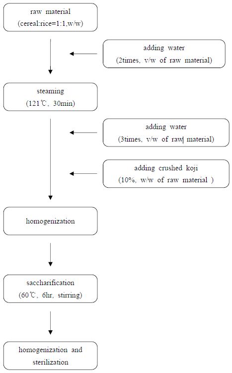 Process of fermented mixed grain beverages.