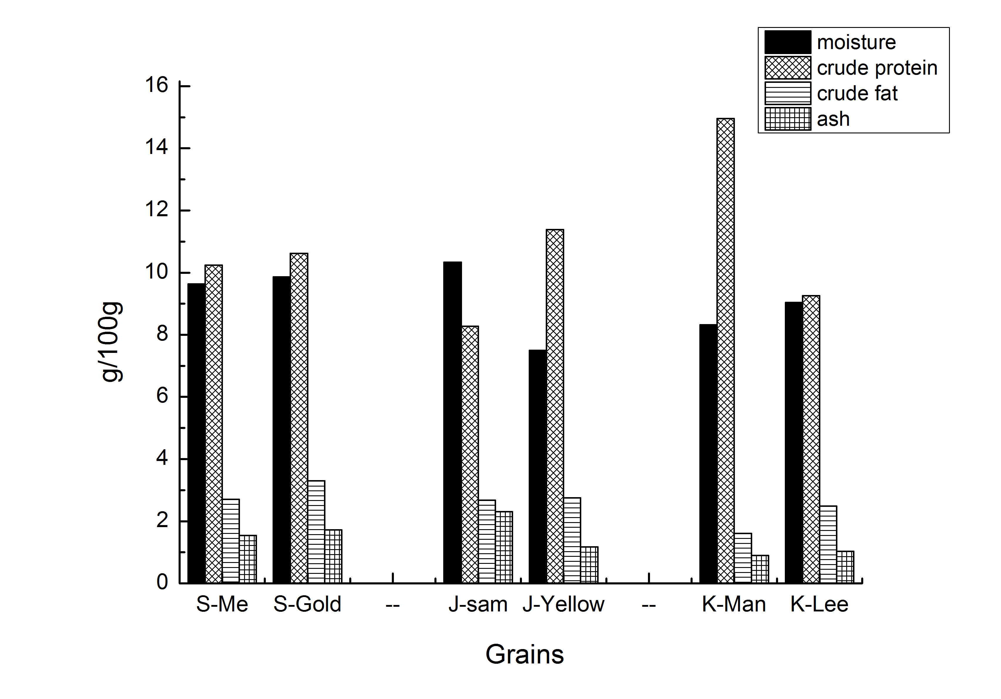 Proximate composition of grains used in the study