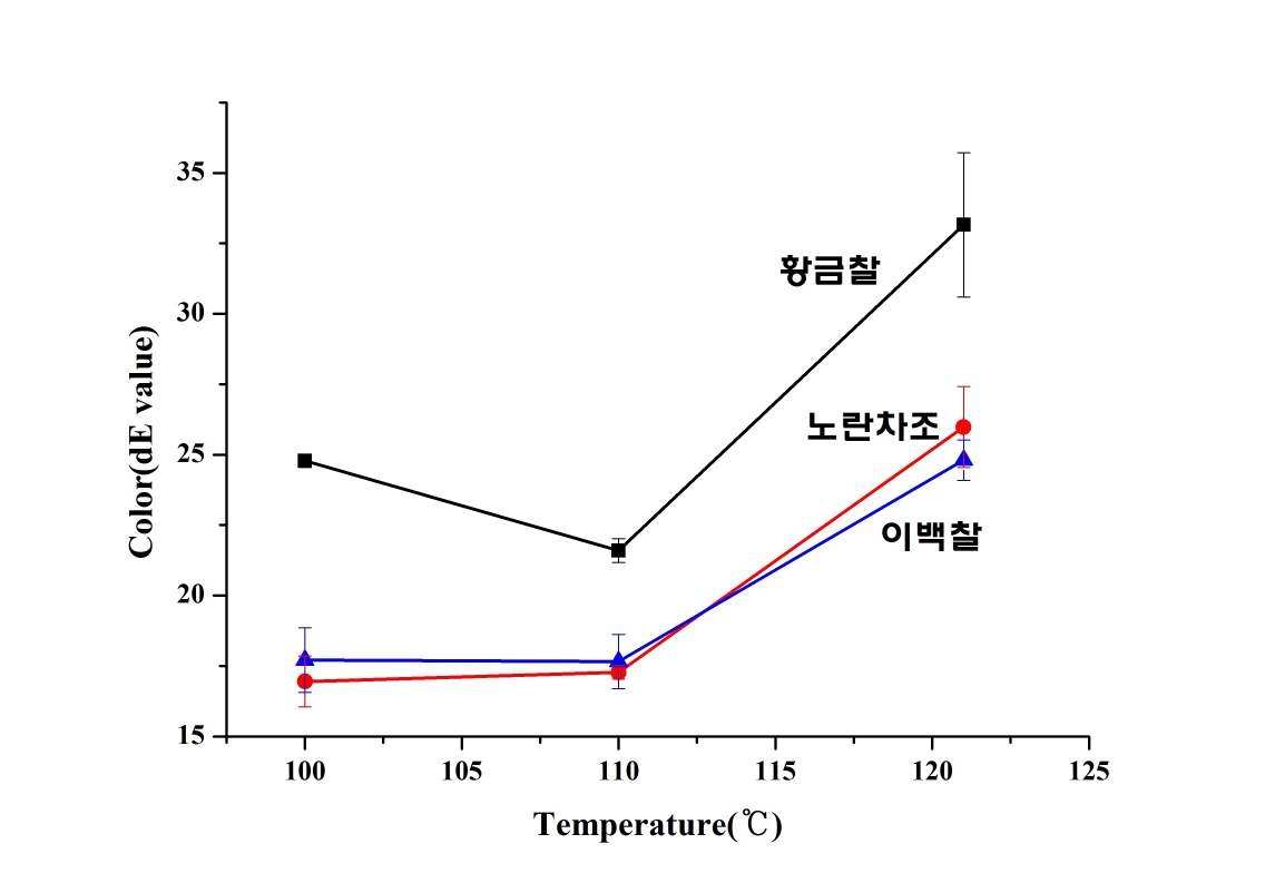 Effect of temperature on color of beverage