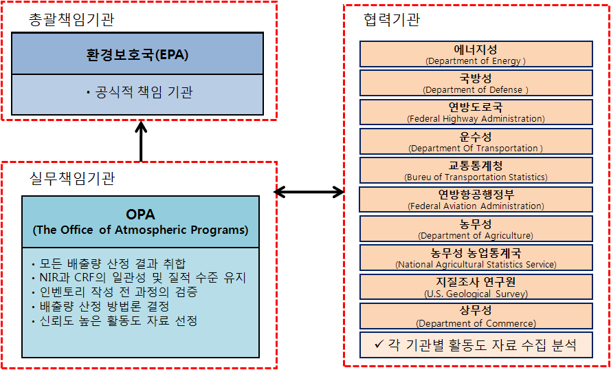 미국의 배출통계 관리 및 작성체계