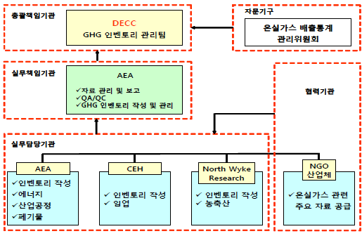 영국의 배출통계 관리 및 작성체계