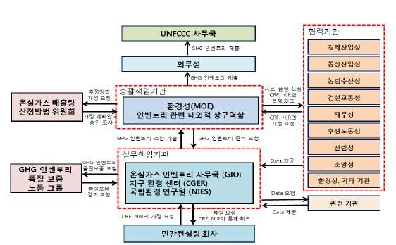 일본의 배출통계 관리 및 작성체계