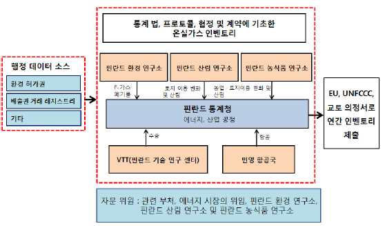 핀란드의 배출통계 관리 및 작성체계