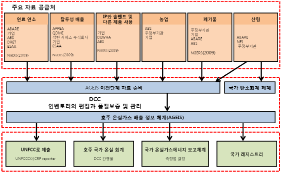 호주의 배출통계관리 및 작성체계