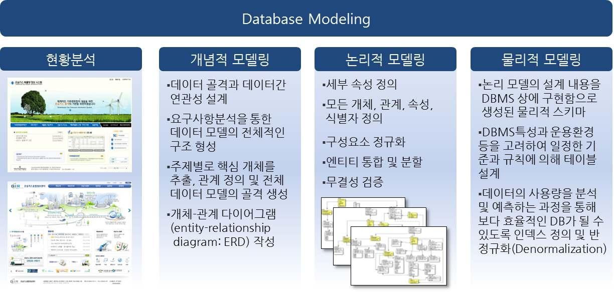 데이터베이스 모델링 방법론