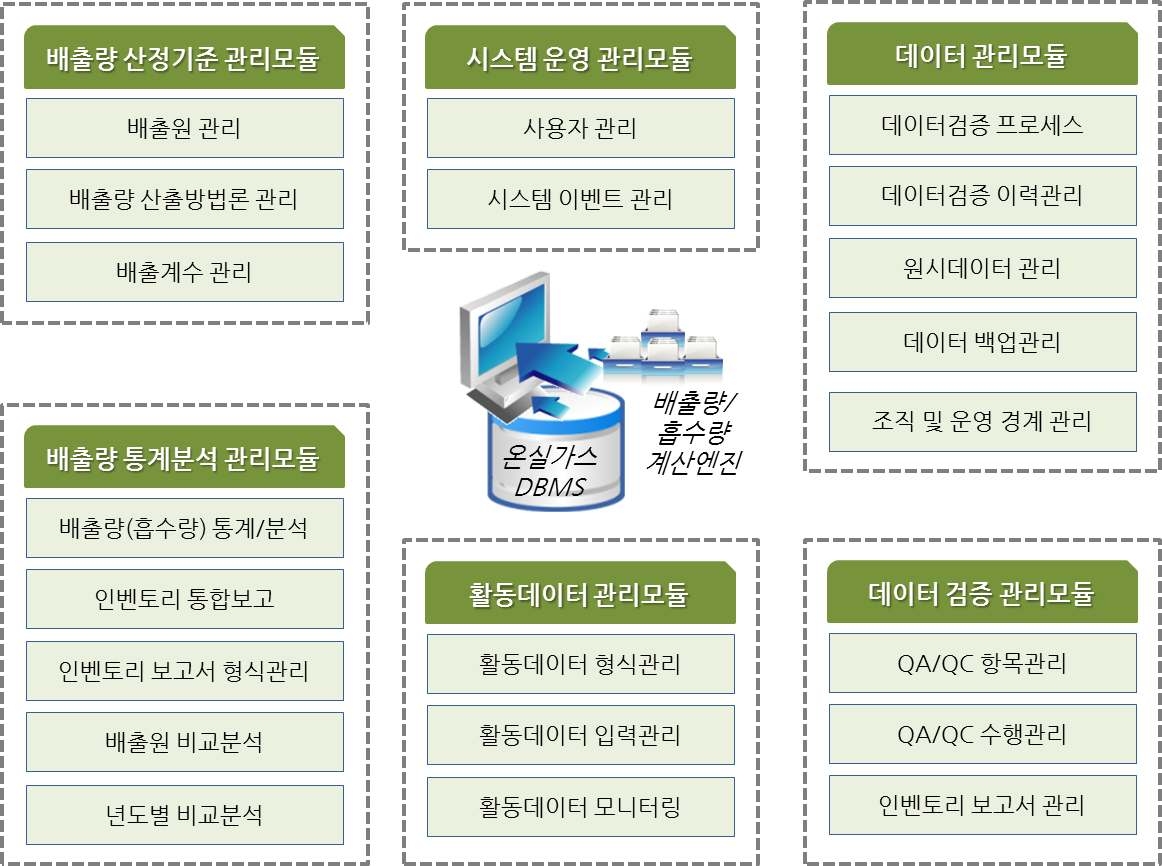 온실가스 인벤토리 종합관리 시스템 모듈 구성